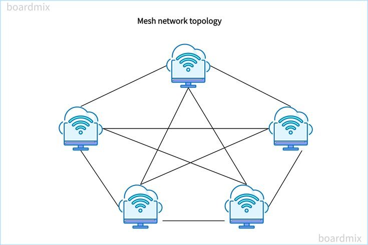 Mesh Topology